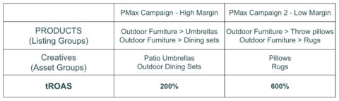 tabel dengan dua kampanye maks. performa untuk produk yang berbeda