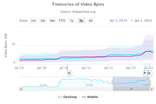 Timeseries of video bytes