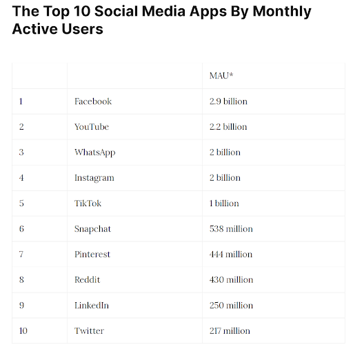 Top 10 des applications de médias sociaux