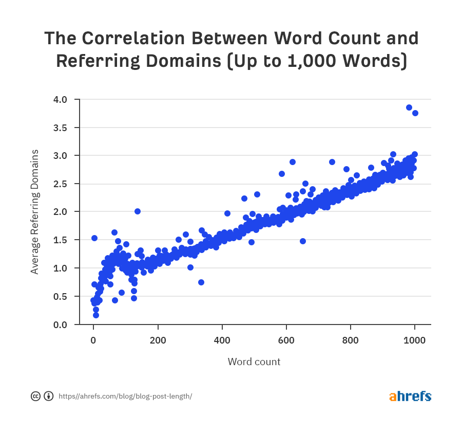 Backlinks correlate with length, not content length, which ranks articles