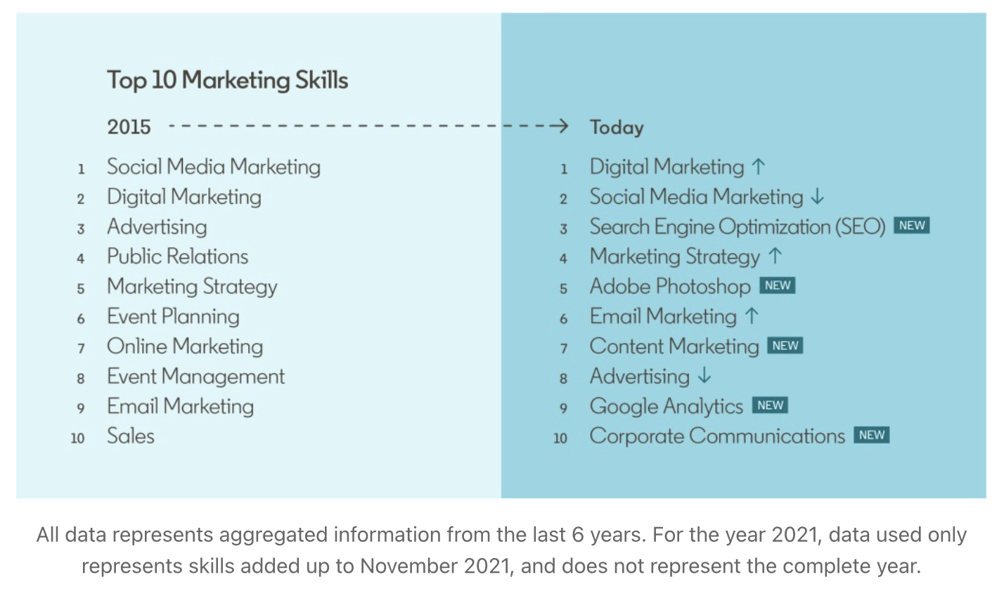 LinkedIn lists the 20 most in-demand skills