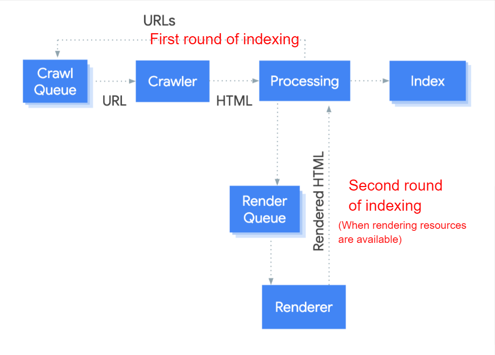 first round of indexing URL pathway
