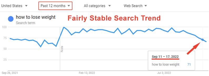 Screenshot of Google Trends for keyword phrase "How to Lose Weight"