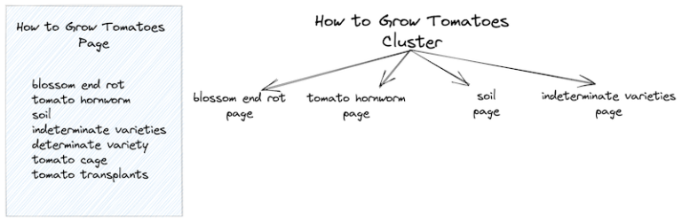 How To Create More Helpful Content With Topic Modeling &#038; Topic Clusters