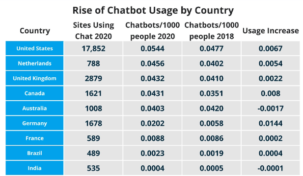 outdated chatbot statistics