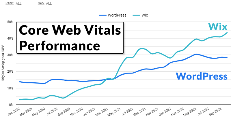 Производительность Wix core web vitals