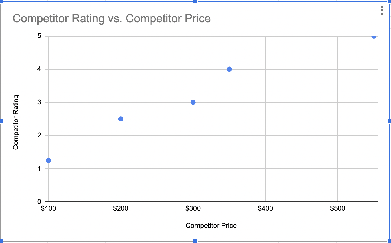 Excel chart of competitor rating versus competitor price