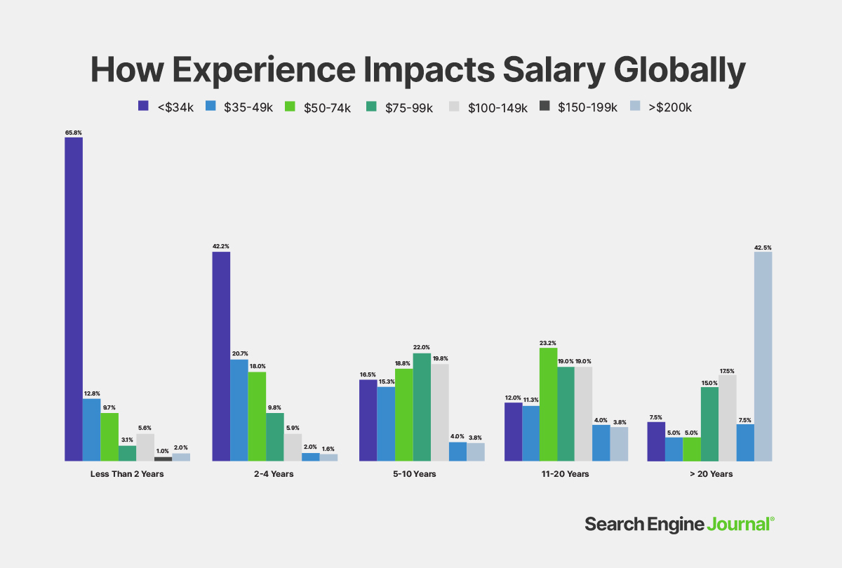 Как опыт влияет на заработную плату во всем мире