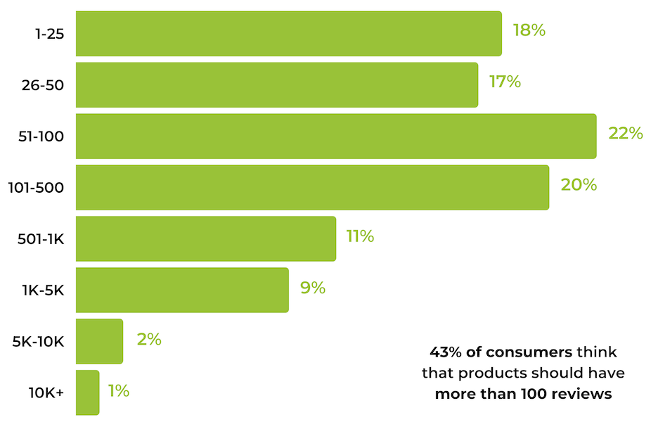 43% of Customers Believe a Product S،uld Have 100+ Reviews