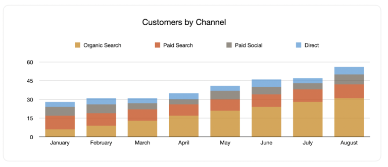 Customers by channel