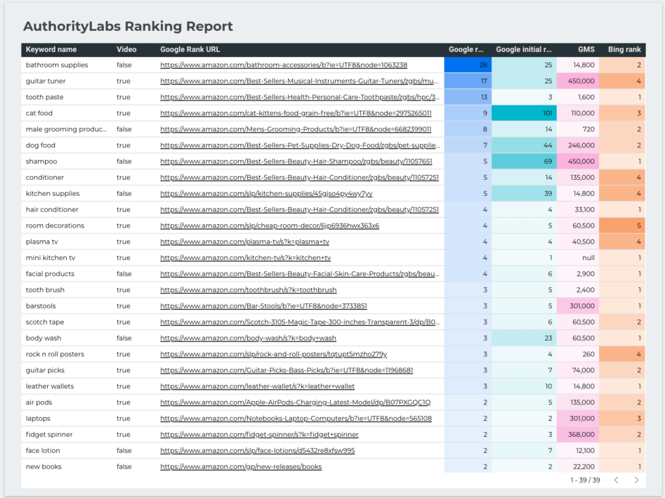 Het rankingrapport van Authority Labs