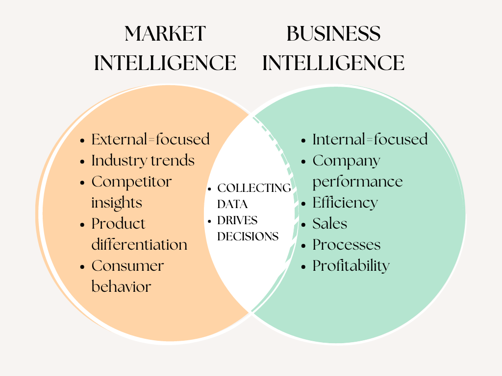 Market intelligence focuses on external factors like behavior, pricing data, customer surveys, etc., to align your goals, relocate budgets, and advertise better.