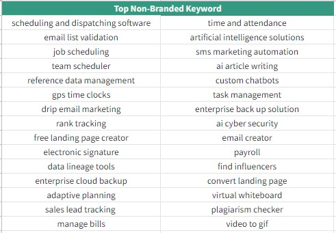 List of non-branded keywords found in research
