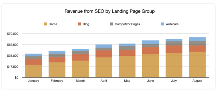 SEO Revenue by Landing Page