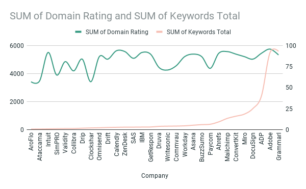 Total Domain Rating and Keywords