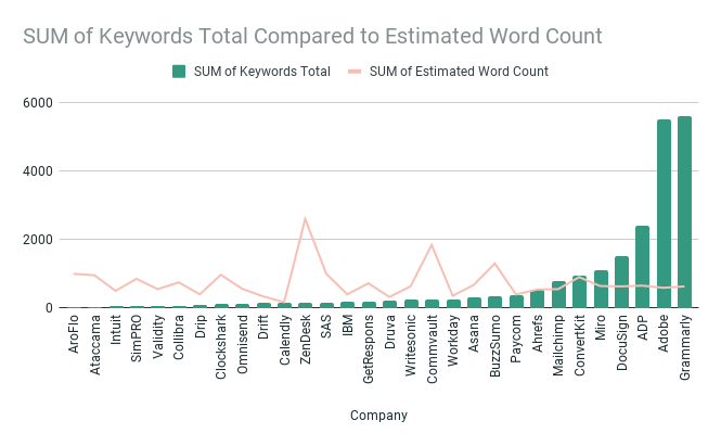 مجموع کل کلمات کلیدی در مقایسه با تعداد کلمات تخمینی