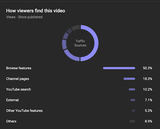 A screenshot of YouTube channel "Archaeology Tube" internal analytics