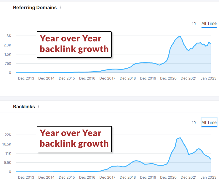 backlink growth by year 63bd60d8543e1 sej - 10 Tools You Can Use For SEO Competitive Analysis