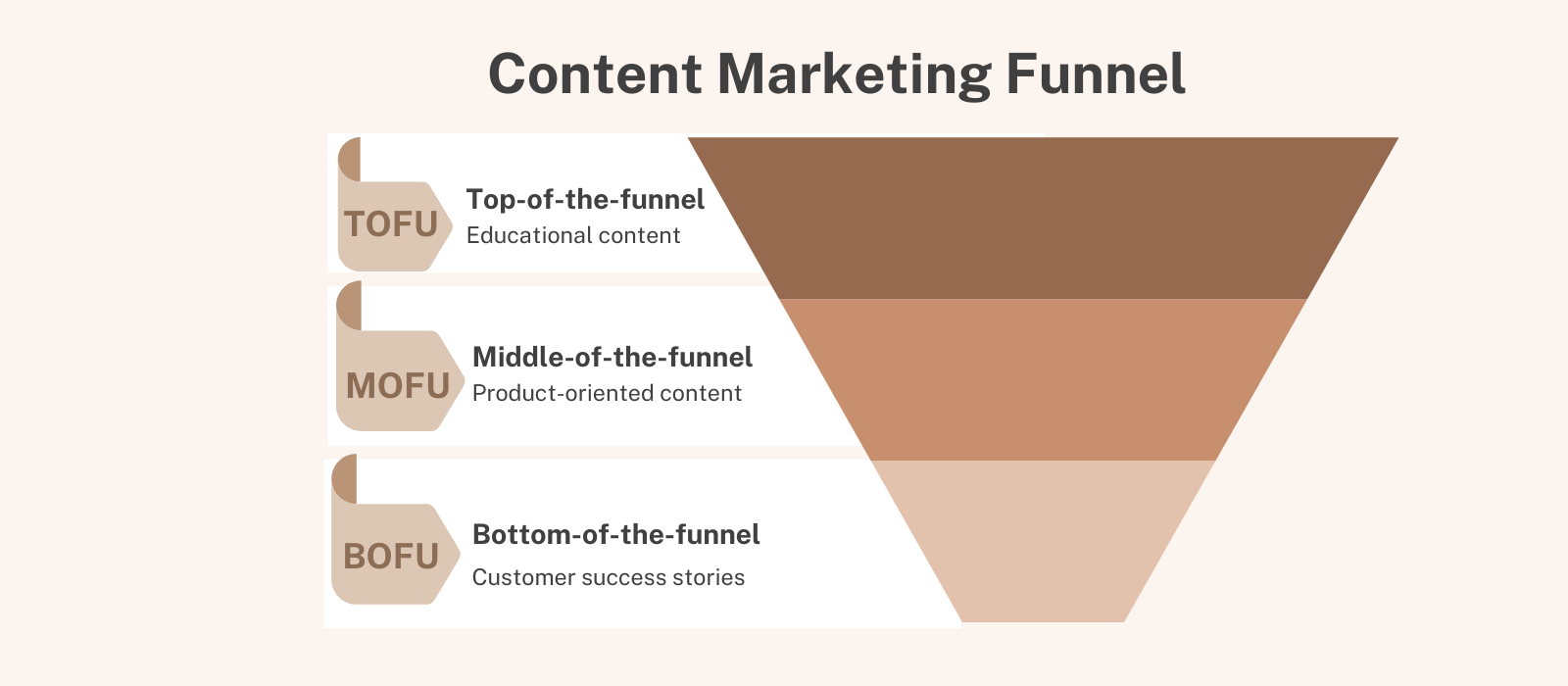 What Is The Content material Advertising and marketing Funnel?