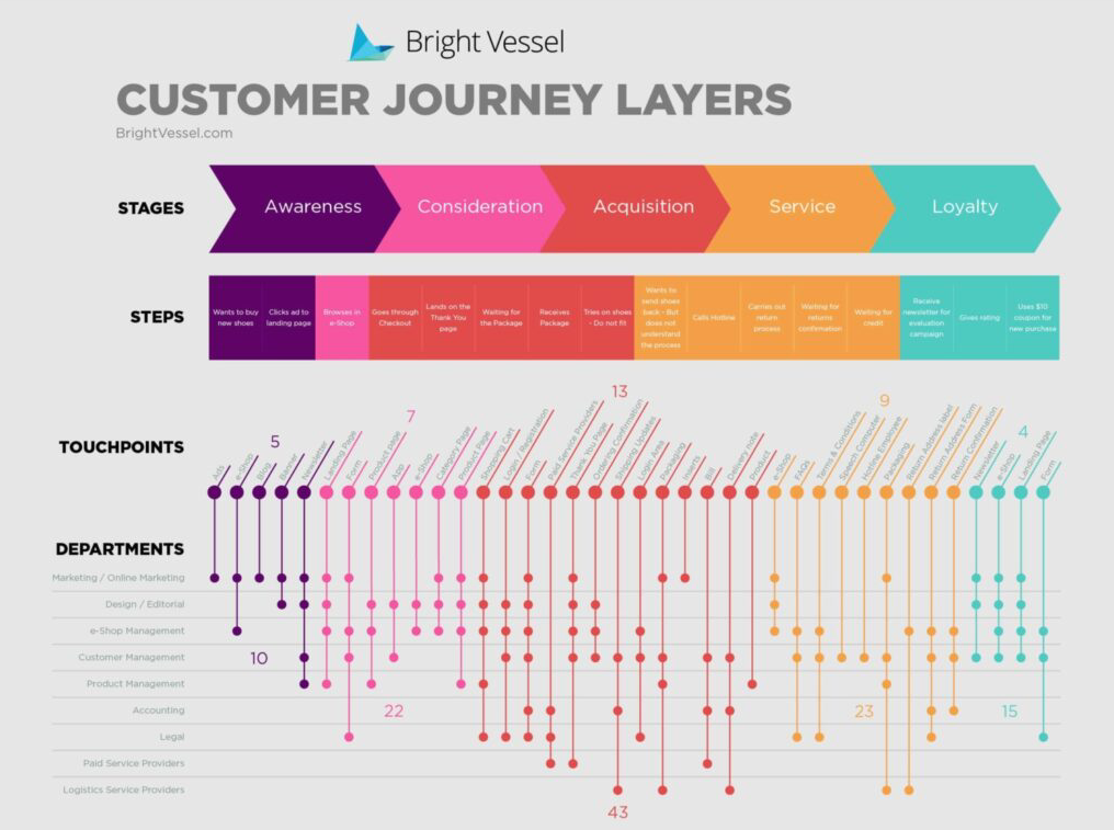 How To Create A Buyer Journey Map