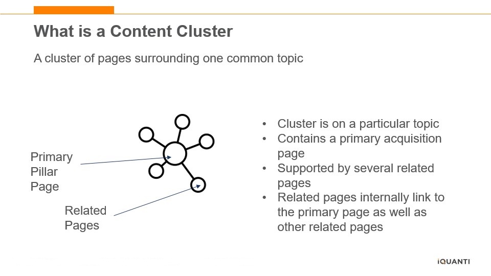 A content cluster is built around a particular topic.It contains a primary acquisition page. It is supported by several related pages. Related pages internally link to the primary page as well as other related pages.