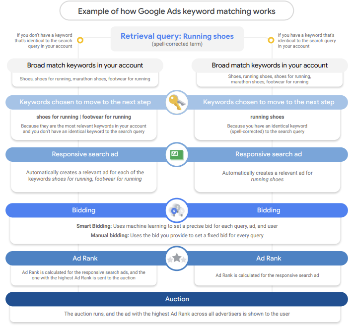 Google Реклама’  Процесс сопоставления ключевых слов подробно описан в новом руководстве