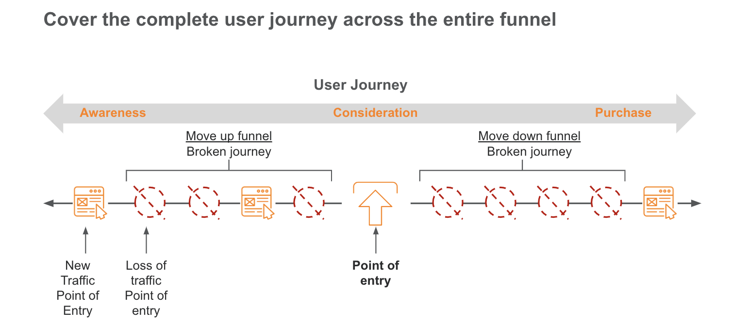 How A Customer Journey Influences Your Content Strategy