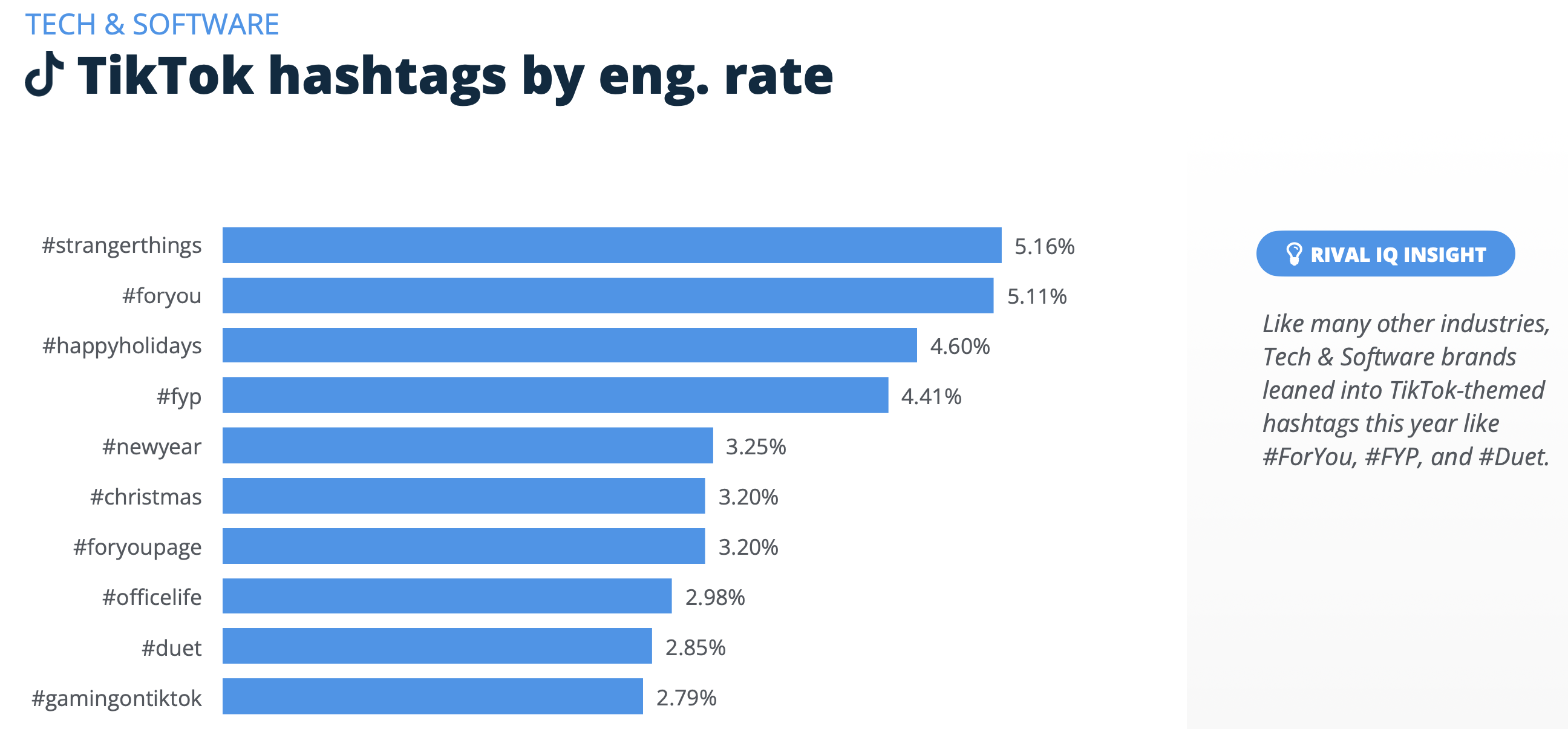 Social media engagement rates drop across major networks