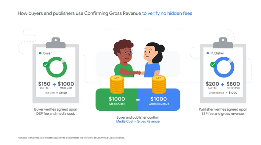 Google Expands ‘Confirming Gross Revenue’ Tool In Ad Platform