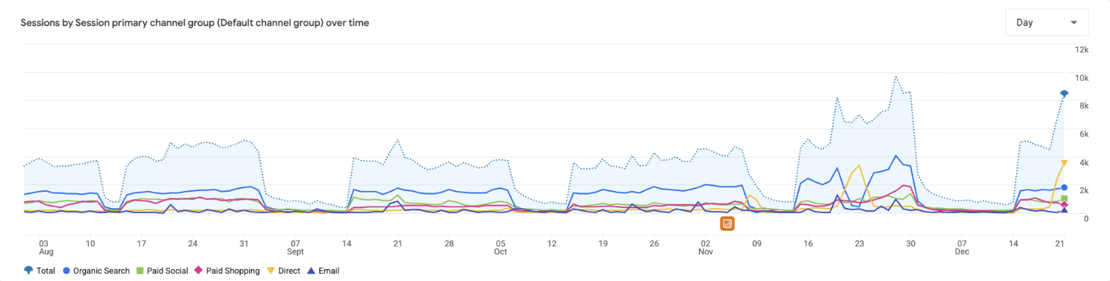 GA4 sessions by channel for Retailer A, August to December 2025, dropping out in blocks each month