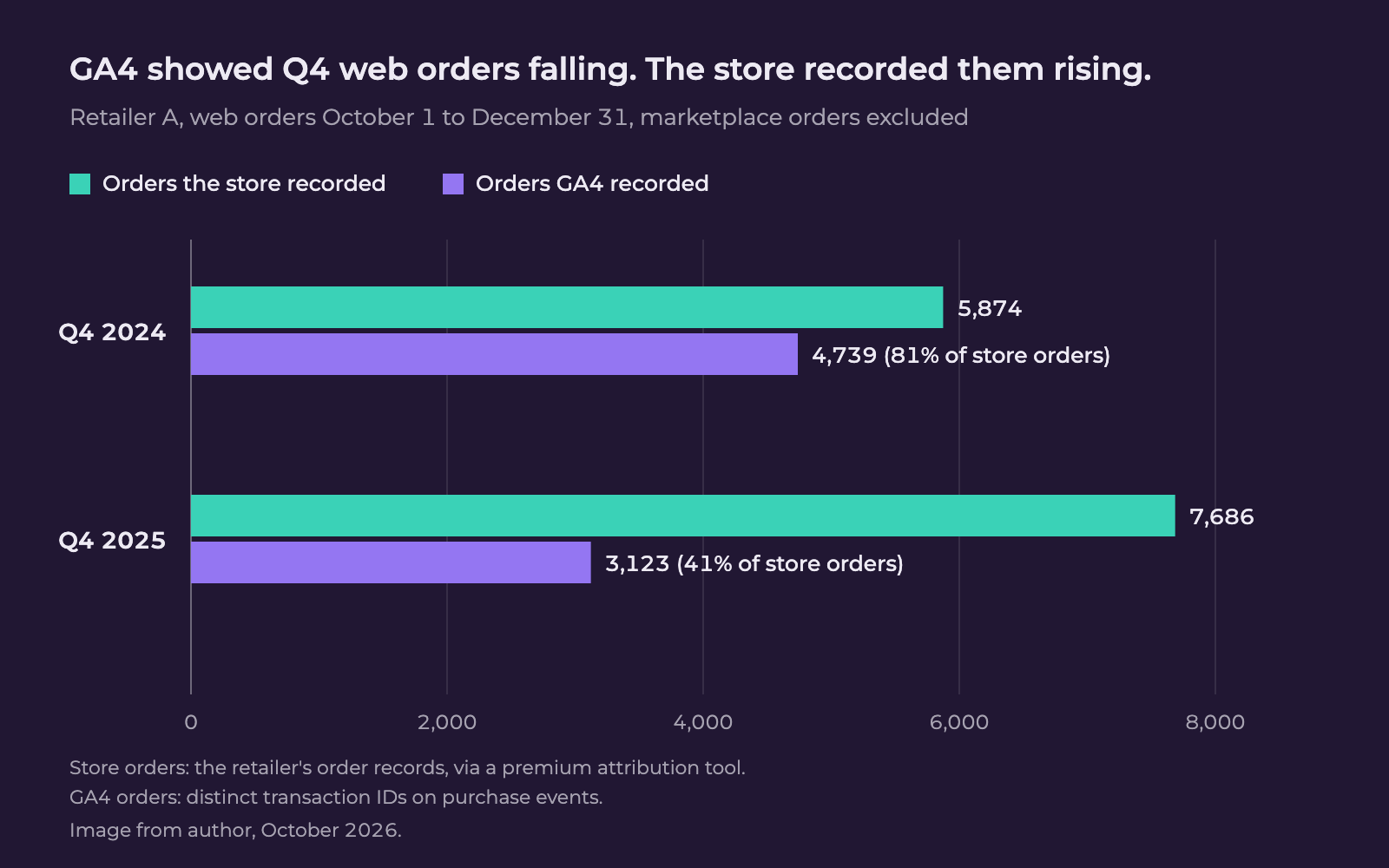 GA4 showed Q4 web orders falling while the store recorded them rising