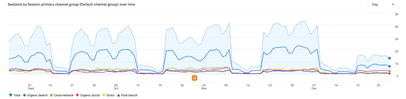 GA4 sessions by channel for Retailer B, September to December 2025, dropping out in blocks that end on the 20th of each month