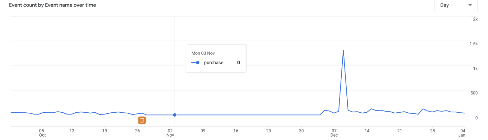 GA4 purchase events by day for Retailer C, September 2025 to January 2026, flat at zero from late October to early December, then a single-day spike