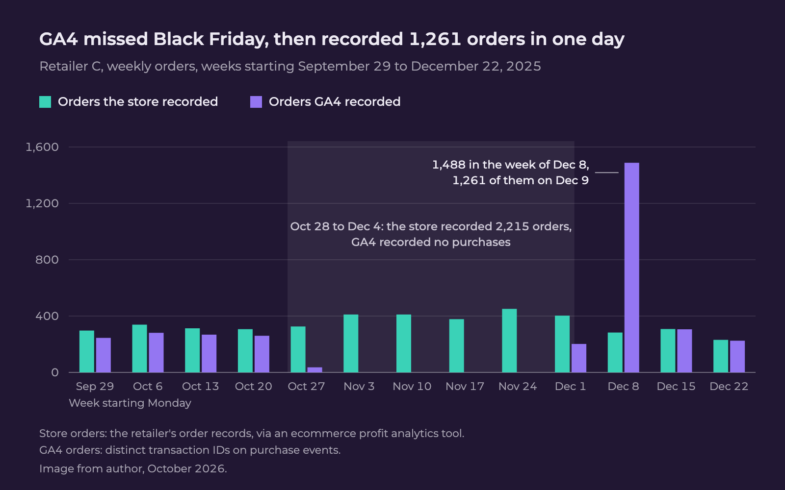 Weekly orders recorded by the store and by GA4 for Retailer C