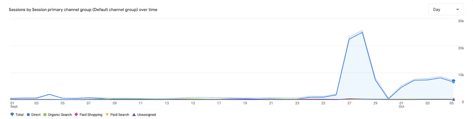 GA4 sessions by channel for Retailer D, September 1 to October 5, 2026, with a spike in Direct sessions