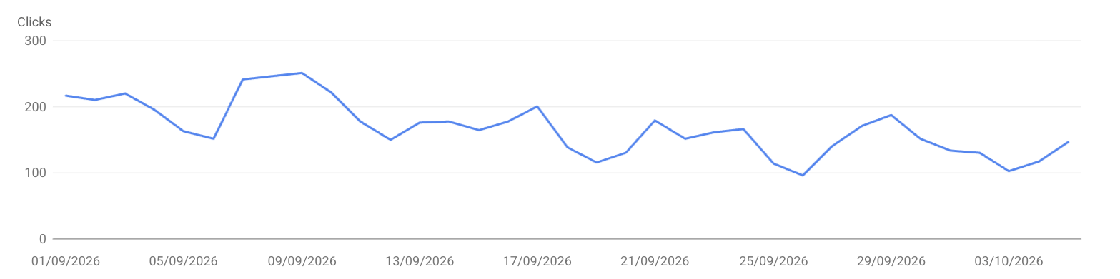 Search Console clicks for Retailer D over the same dates, with no spike