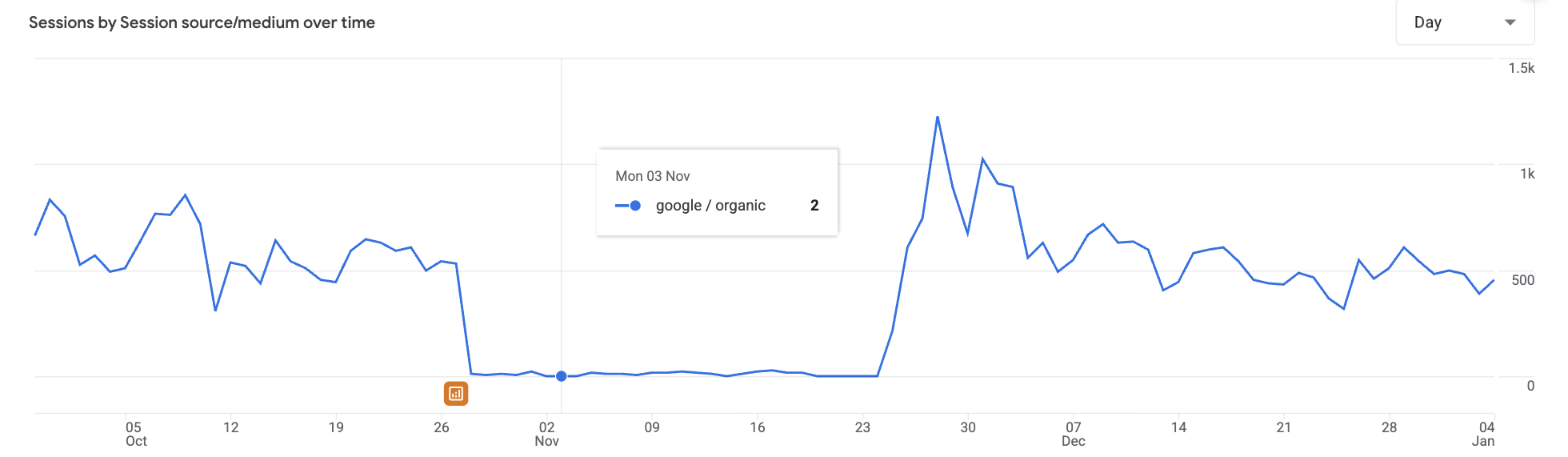 GA4 sessions from google / organic for Retailer C, September 2025 to January 2026, close to zero from late October to late November
