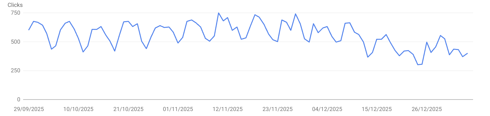 Search Console clicks for Retailer C over the same dates, steady through November