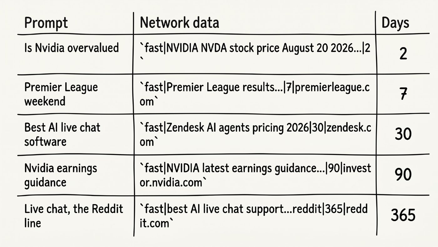 A handwritten-style table displaying five sample search prompts, their corresponding network data queries, and the associated time recency in days. The rows map prompts such as "Is Nvidia overvalued" and "Premier League weekend" to formatted network strings and timeframes ranging from 2 to 365 days.