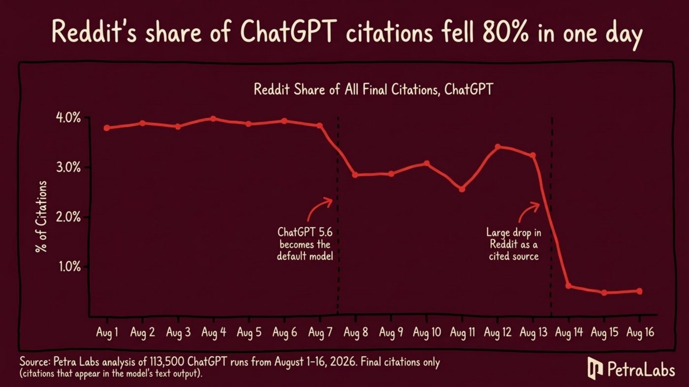A line graph titled "Reddit's share of ChatGPT citations fell 80% in one day" showing Reddit's percentage share of all final citations in ChatGPT from August 1 to August 16, 2026. The chart tracks a drop following August 7 when "ChatGPT 5.6 becomes the default model," followed by a steep drop from over 3% to below 1% on August 14, labeled "Large drop in Reddit as a cited source."