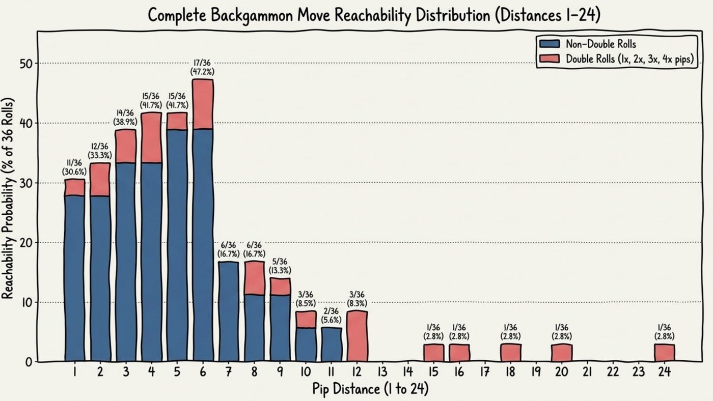 Stacked bar chart titled "Complete Backgammon Move Reachability Distribution (Distances 1–24)" showing the reachability probability as a percentage of 36 rolls for pip distances 1 to 24. The bars break down probabilities by Non-Double Rolls (blue) and Double Rolls (pink), peaking at pip distance 6 with 17/36 (47.2%) probability. Stacked bar chart titled "Complete Backgammon Move Reachability Distribution (Distances 1–24)" showing the reachability probability as a percentage of 36 rolls for pip distances 1 to 24. The bars break down probabilities by Non-Double Rolls (blue) and Double Rolls (pink), peaking at pip distance 6 with 17/36 (47.2%) probability.