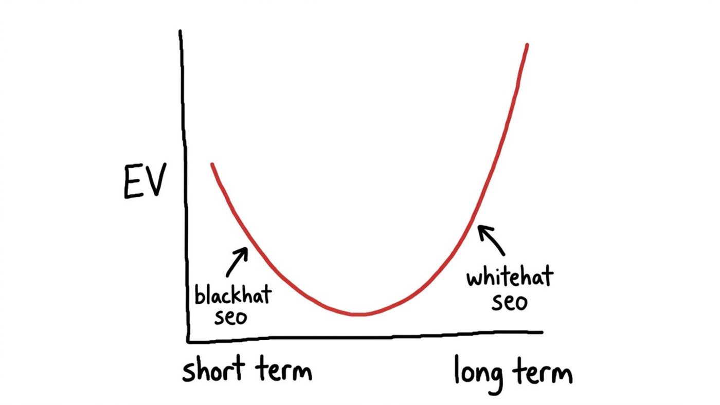 A U-shaped graph plotting EV against time, showing high initial EV for short-term "blackhat seo," a dip in the middle, and rising EV for long-term "whitehat seo." A U-shaped graph plotting EV against time, showing high initial EV for short-term "blackhat seo," a dip in the middle, and rising EV for long-term "whitehat seo."