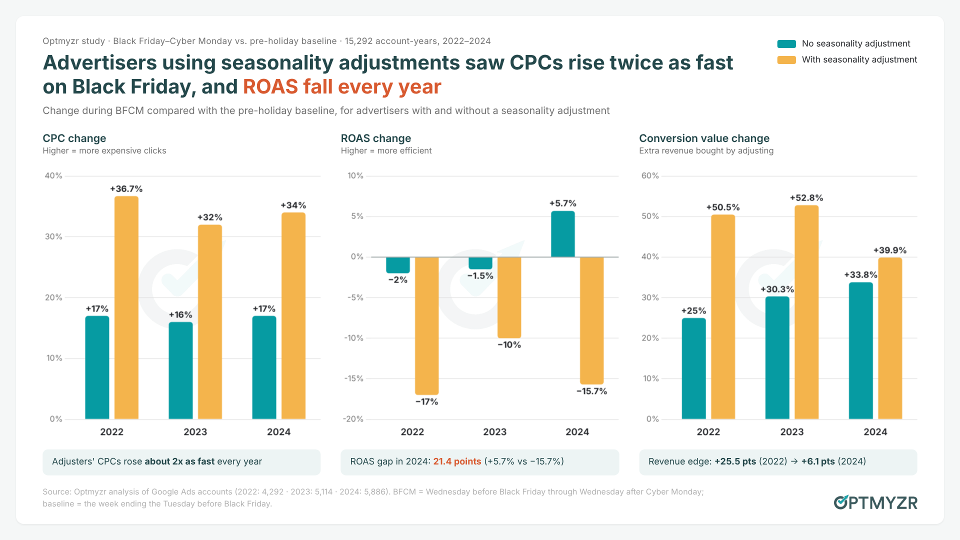 BFCM charts comparing CPC, ROAS and conversion value with and without seasonality adjustments