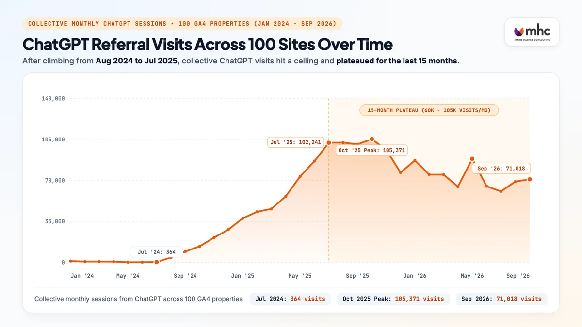Line chart showing the growth and plateau of collective ChatGPT referral visits across 100 sites.