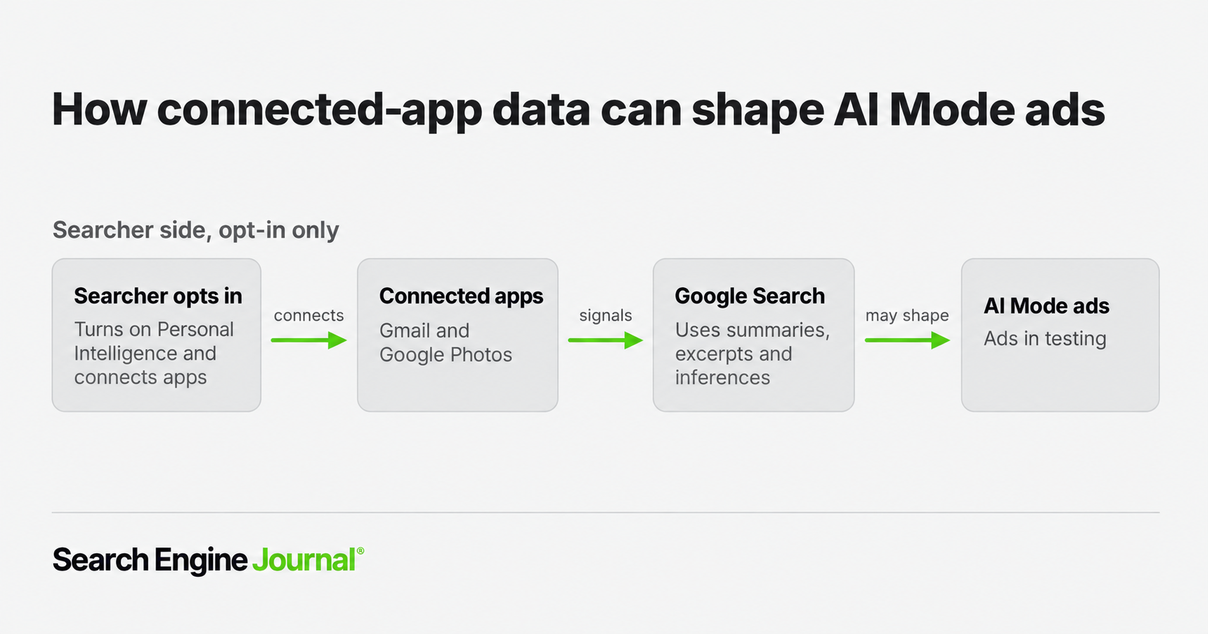 Google Privacy Update Lets Connected Apps Shape AI Mode Ads