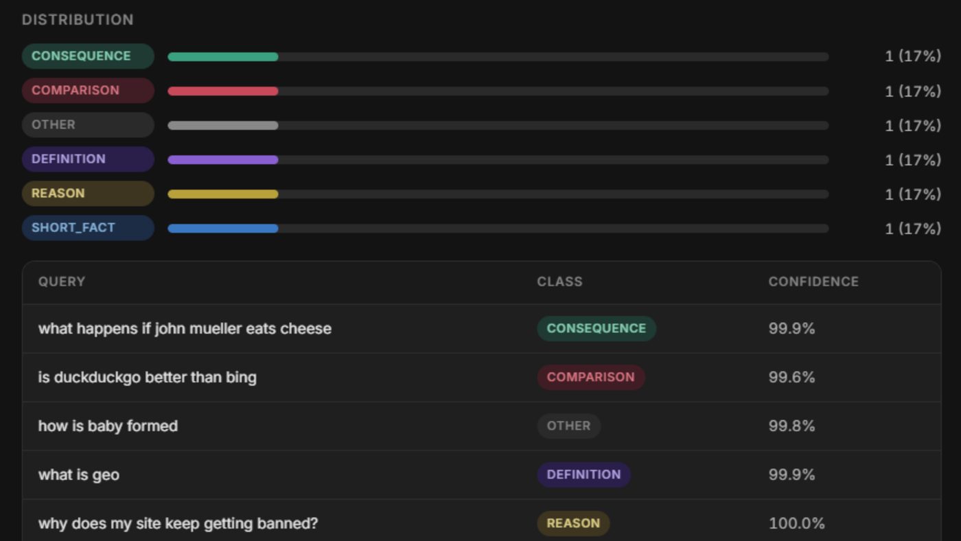 User interface for a query classification tool outlining eight query categories (such as BOOL, INSTRUCTION, and DEFINITION) above an input field for keyword upload, with a taped-on label reading "QUERYCLASSIFIER.COM".