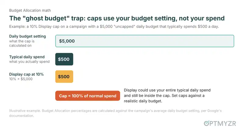 Ten-percent Display cap on a $5,000 budget equals $500 typical daily spend
