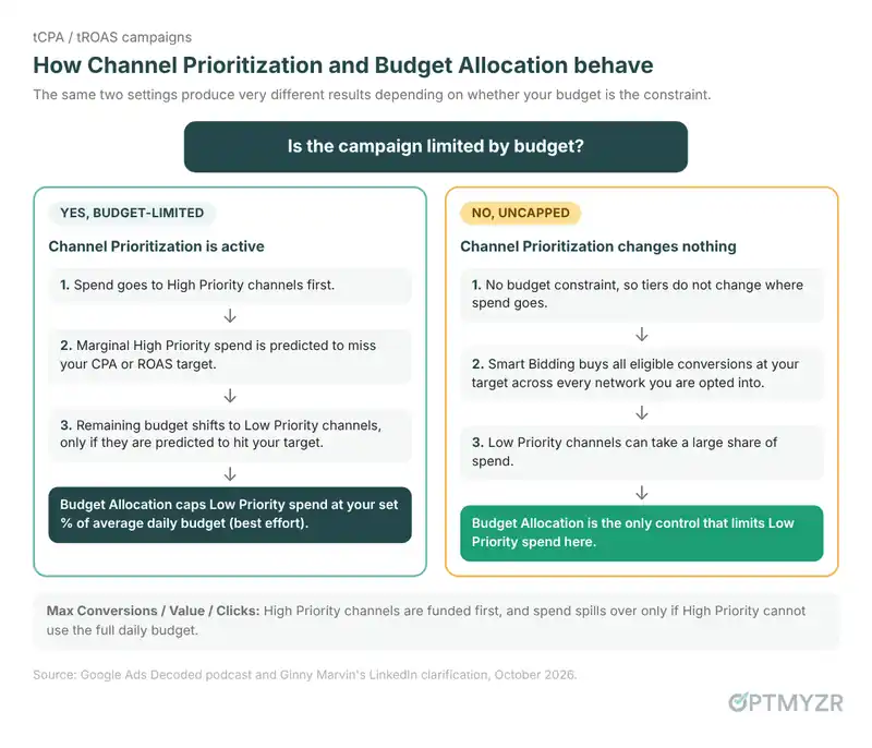 Channel Prioritization and Budget Allocation behavior in budget-limited versus uncapped campaigns
