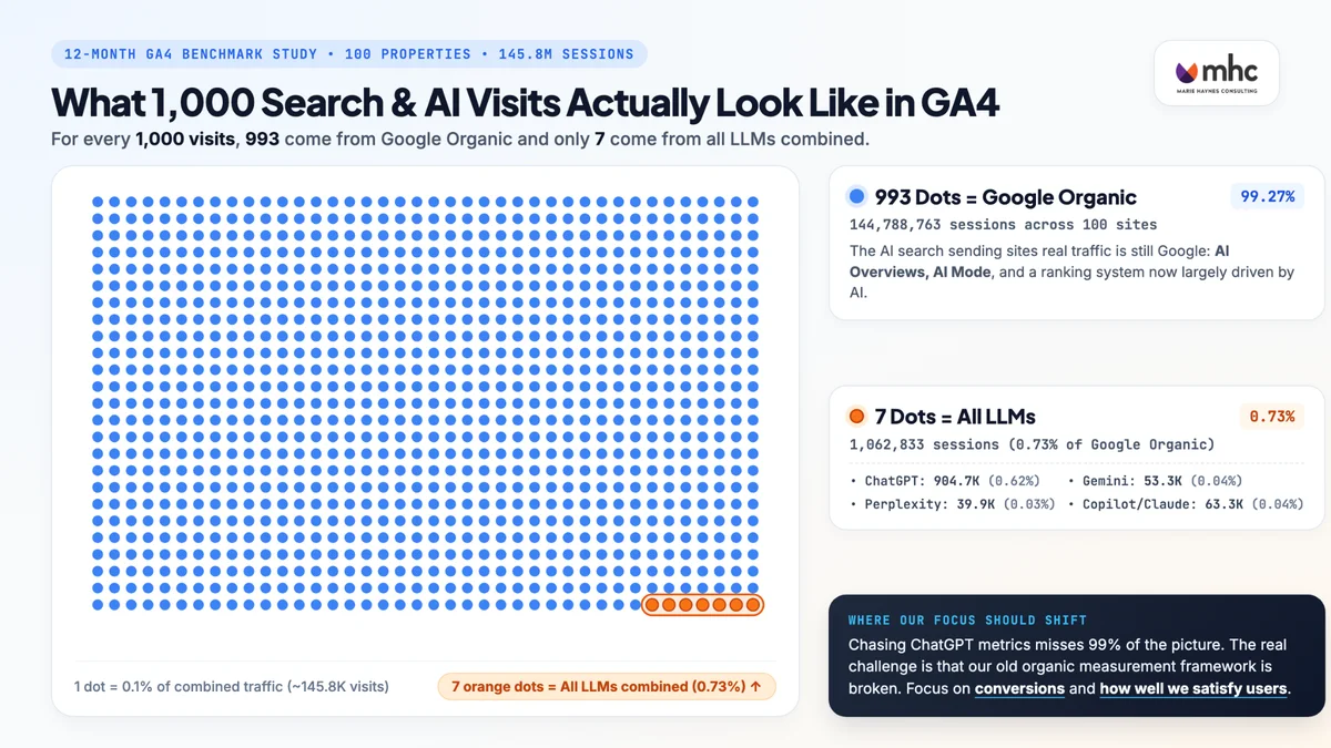 GEO Is A Distraction: Here’s Where The Real Opportunity Is