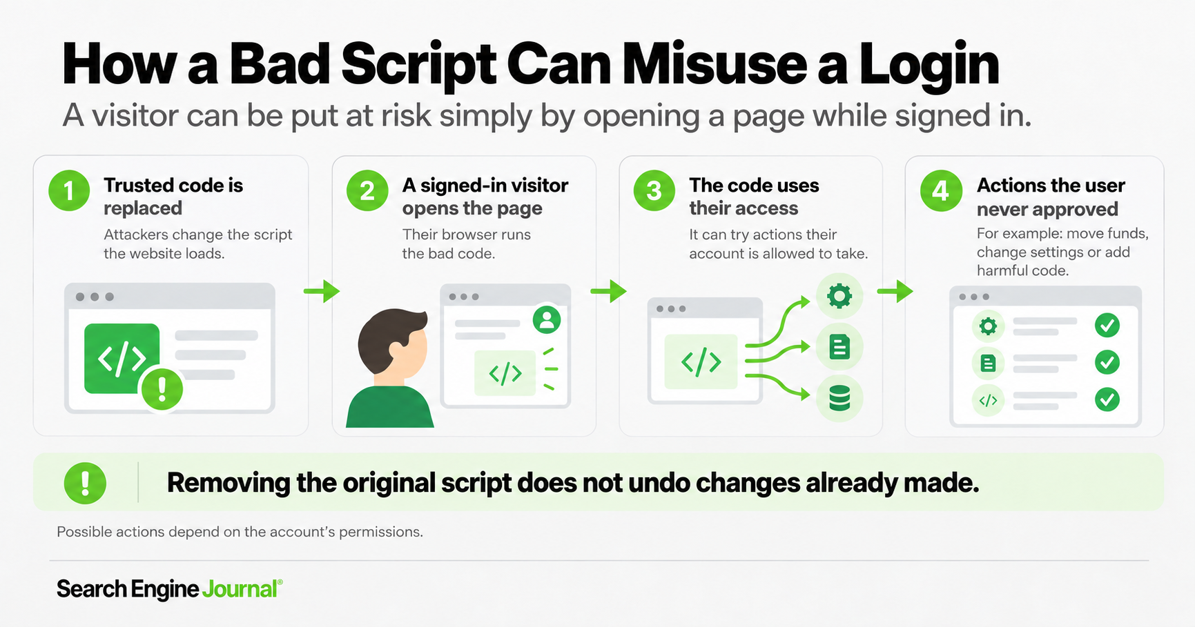 Four steps showing malicious website code using a signed-in visitor’s account permissions.